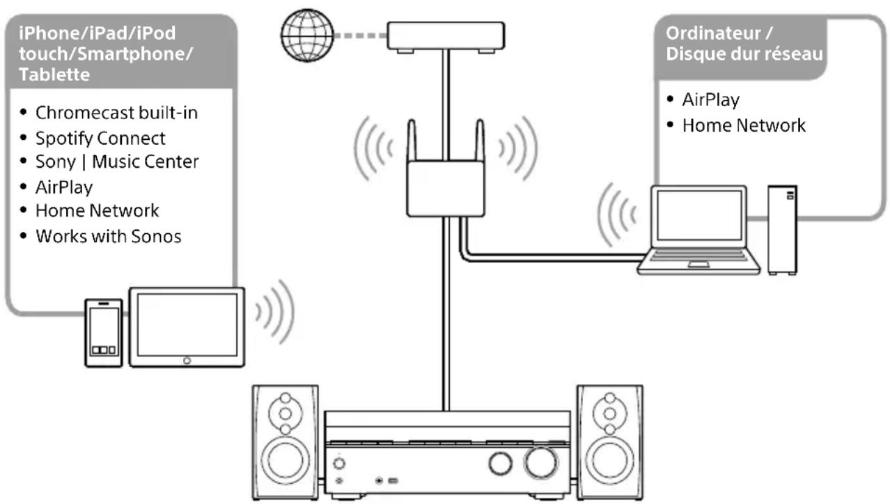 SONY STRAN1000 - Ce que vous pouvez faire avec les fonctions réseau - 1