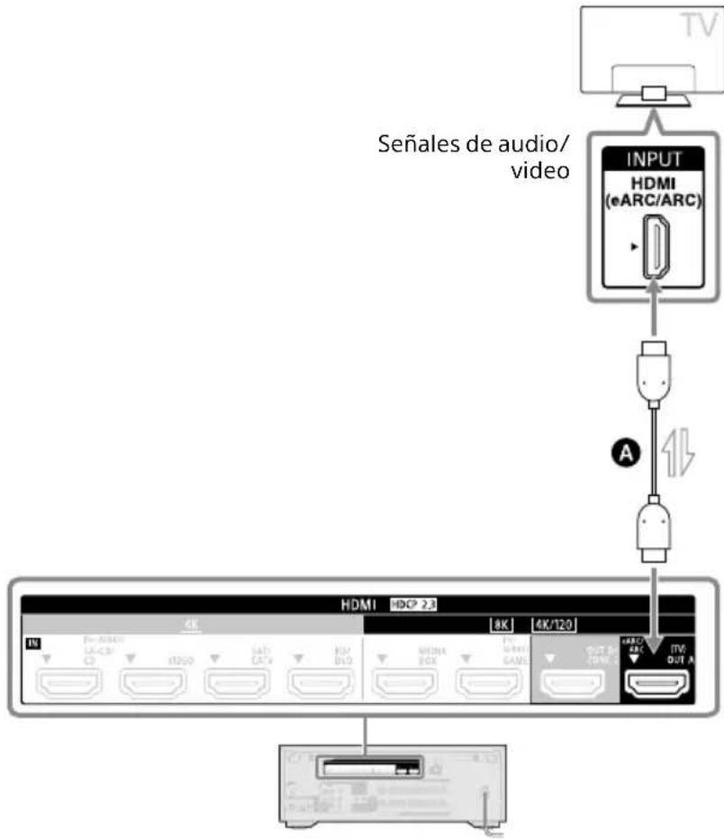 Señales de audio/ video INPUT HDMI (●ARC/ARC) A HDMI HDCP 23 4K 8K 4K/120 EN EA-CCB C D5D IAD CA-V EUI DVD WIDEA BOX VOUT B 20Hz HDMI 4K/120 OUT B 20Hz ITV OUT A