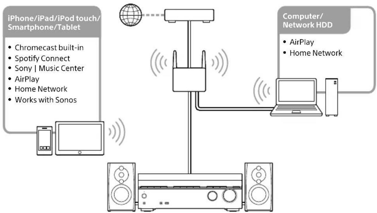 SONY STRAN1000 - What you can do with network features - 1