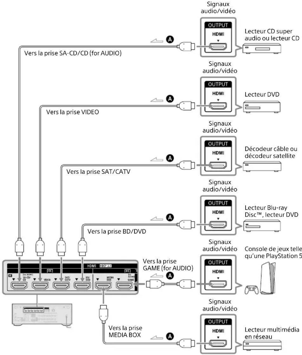 SONY STRAN1000 - Raccordement d'appareils dotés de prises HDMI - 1