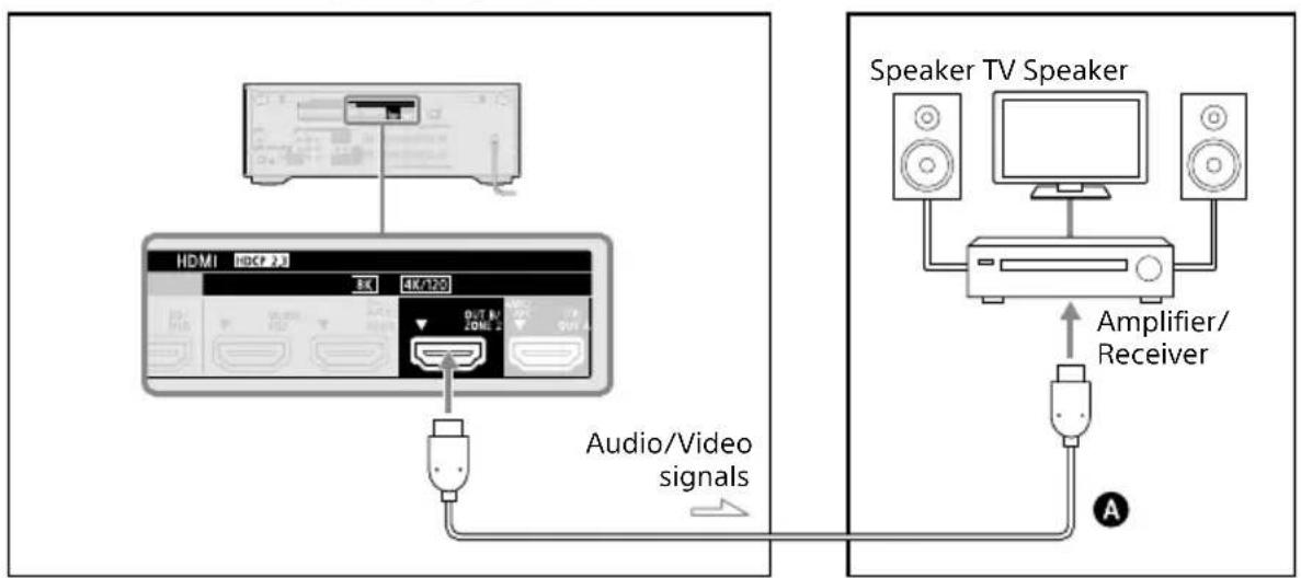 HDMI HDMI 2.0 BK 4K/120 D:7 B: ZONE 2 Audio/Video signals Speaker TV Speaker Amplifier/ Receiver A