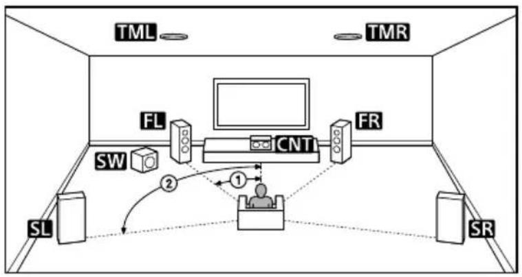 SONY STRAN1000 - Système d'enceintes 5.1.2 canaux utilisant des enceintes supérieures intermédiaires - 1