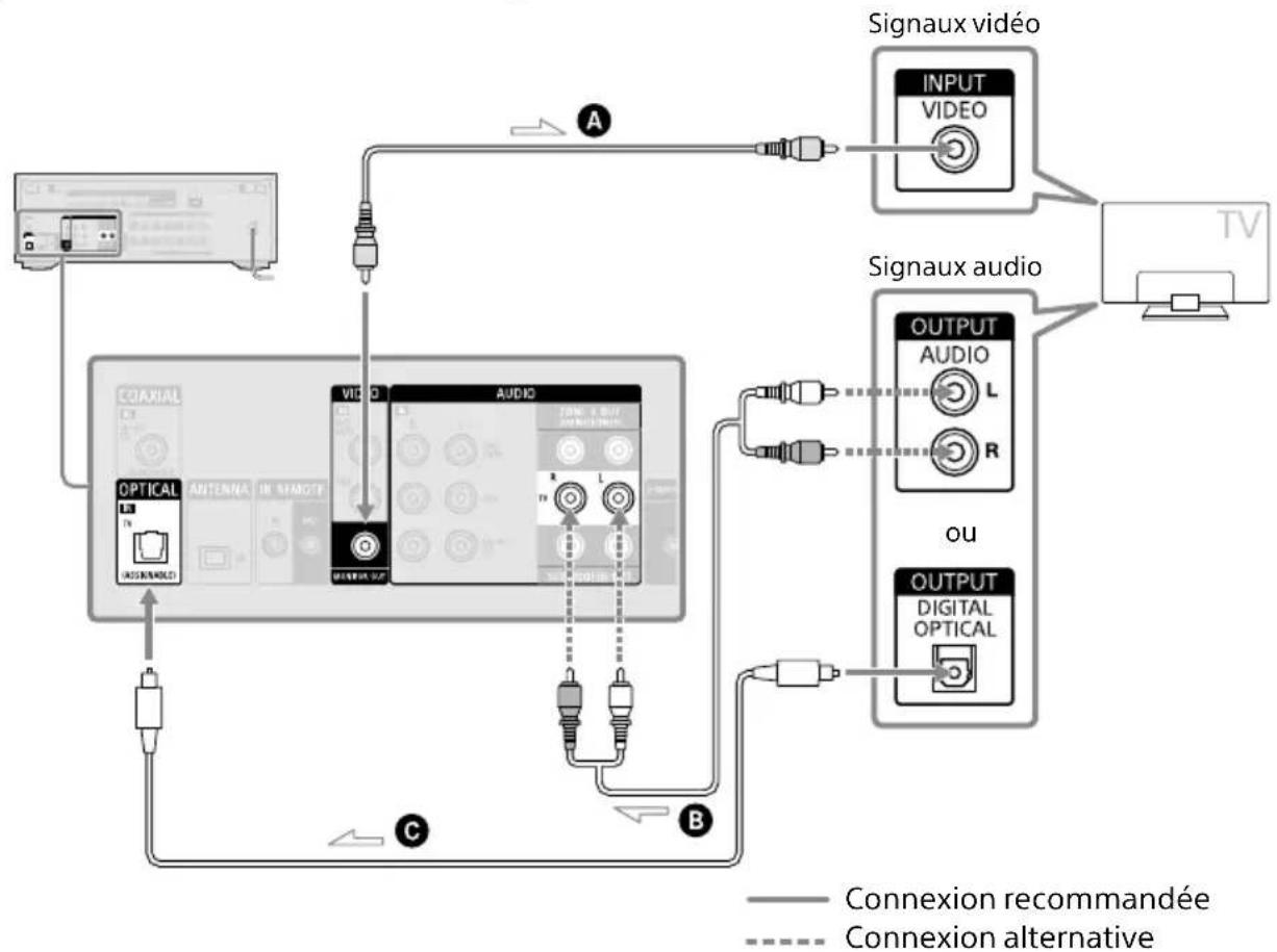SONY STRAN1000 - Raccordement d'un téléviseur sans prise HDMI - 1