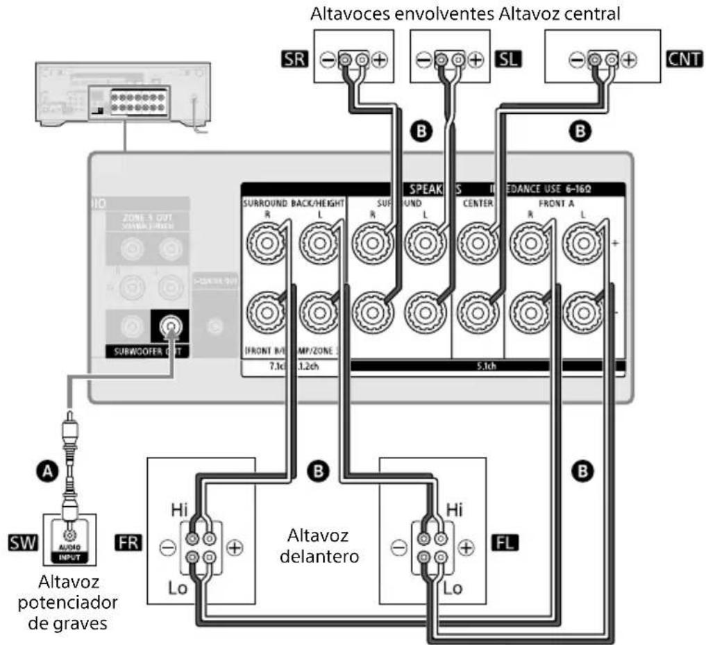 Altavoces envolventes Altavoz central SR SL CNT B SPEAK R L R S H CENTER EDANCE USE 6-16Ω R L 5.1ch A SW ALMO INPUT Altavoz potenciador de graves FR Hi Lo Altavoz delantero Hi Lo FL B
