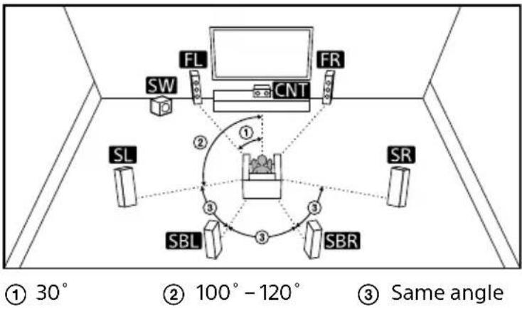 ① 30° ② 100° – 120° ③ Same angle