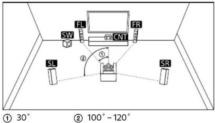SONY STRAN1000 - Système d'enceintes 5.1 canaux avec une connexion de bi-amplificateur - 1