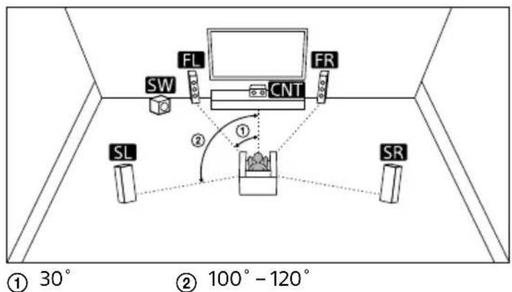 SW FL CNT FR SL ② ① SR ① 30° ② 100° - 120°