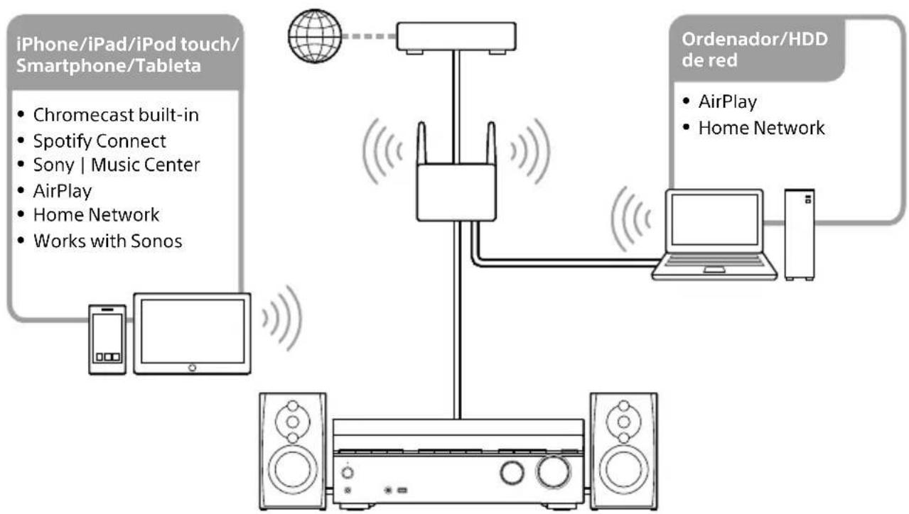 SONY STRAN1000 - Qué puede hacer con las funciones de red - 1