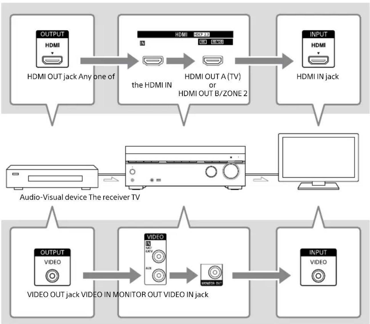 SONY STRAN1000 - About input/output of video signals - 1