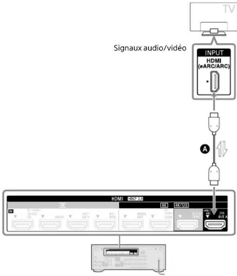 SONY STRAN1000 - Raccordement d'un téléviseur compatible avec la fonction eARC ou ARC via une connexion HDMI - 1