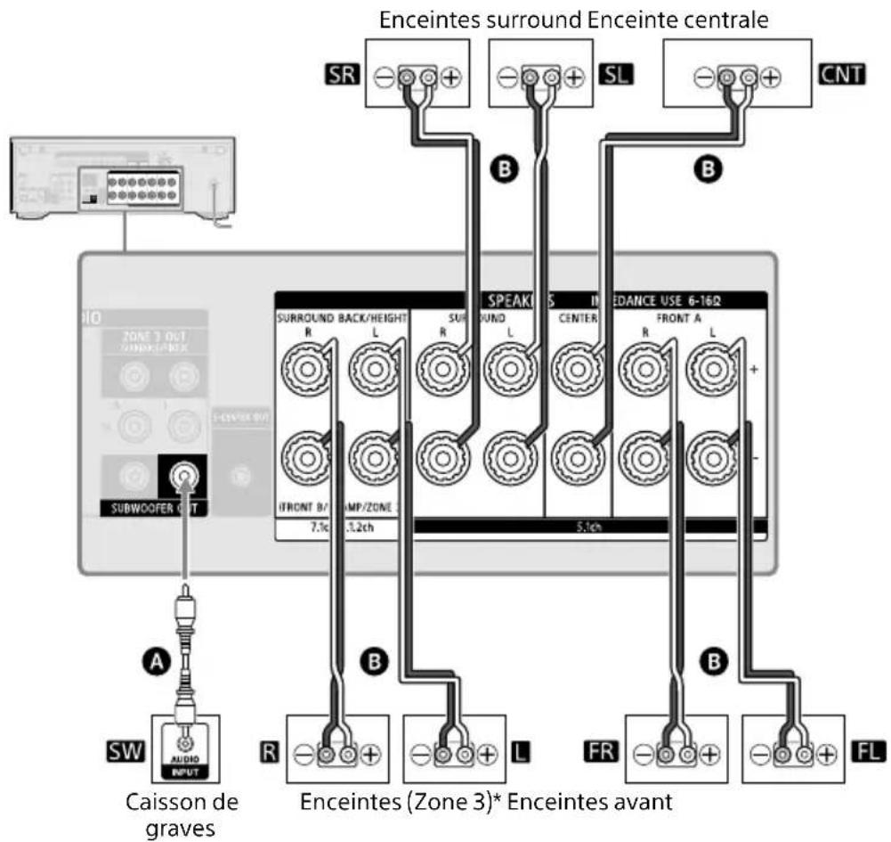 Enceintes surround Enceinte centrale SR SL CNT B SPEAKIS R L R L SURROUND BACK/HEIGHT IFRONT B/ 7.1c IMP/ZONE 1.2ch 5.1ch EADANCE USE 6-16Ω FR FL A SW AUDIO INPUT Caisson de graves R Enceintes (Zone 3)* Enceintes avant