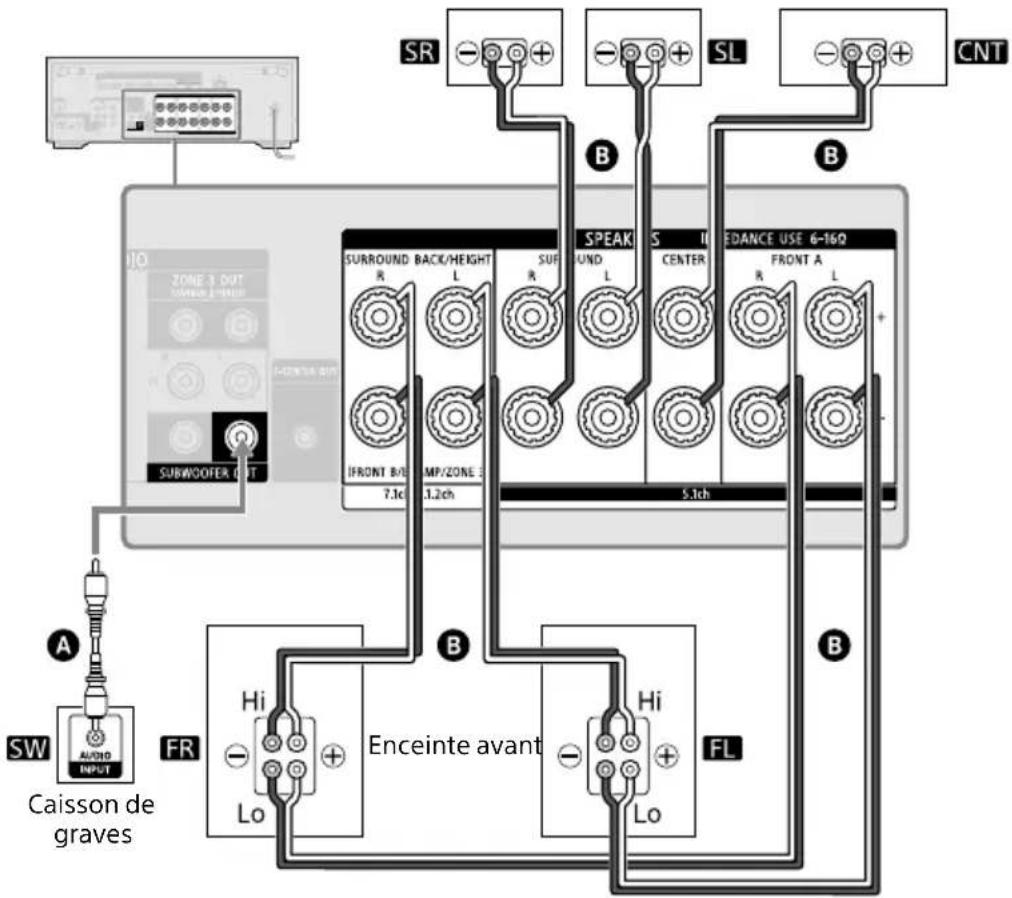 SR SL CNT B SPEAK S EDANCE USE 6-16Q SURROUND BACK/HEIGHT R L R L FRONT B/E MP/ZONE 3 7.1ch 1.2ch 5.1ch A SW AVOID INPUT Caisson de graves FR Hi Lo Enceinte avant Hi Lo FL B
