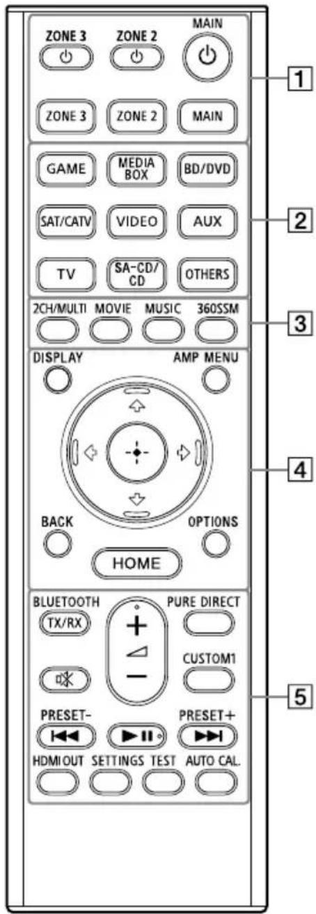 ZONE 3 ZONE 2 MAIN ZONE 3 ZONE 2 MAIN GAME MEDIA BOX BD/DVD SAT/CATV VIDEO AUX TV SA-CD/CD OTHERS 2CH/MULTI MOVIE MUSIC 360SSM DISPLAY AMP MENU BACK OPTIONS HOME BLUETOOTH TX/RX + - PURE DIRECT CUSTOM1 PRESET- PRESET+ HDMI OUT SETTINGS TEST AUTO CAL. 1 2 3 4 5