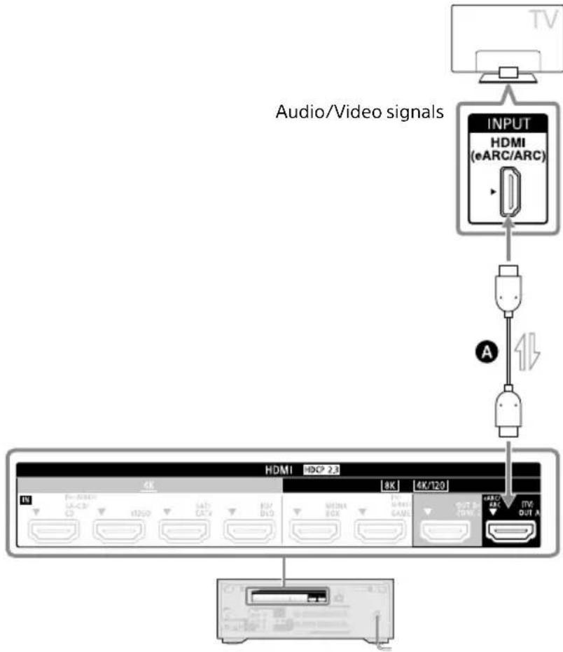 SONY STRAN1000 - Connecting a TV compatible with the eARC or ARC function via an HDMI connection - 1