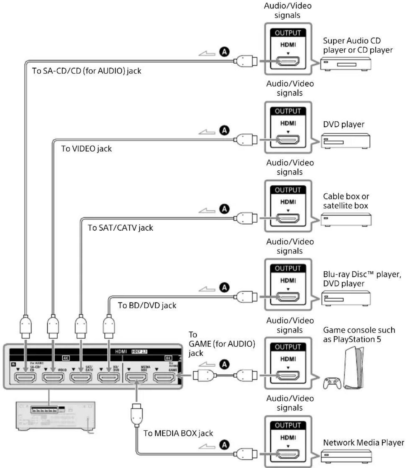 SONY STRAN1000 - Connecting devices with HDMI jacks - 1