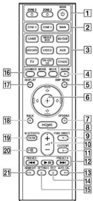 ZONE 3 ZONE 2 MAIN ZONE 3 ZONE 2 MAIN GAME MEDIA BOX BD/DVD SAT/CAV VIDEO AUX TV SA-GD/CD OTHERS 20/VR/LTRI MOVIE MUSIC 360SSM DISPLAY AMP MFNU 16 17 4 5 6 18 BACK OPTIONS HOME 19 BLUOTOM + - PURE DIRECT CUSTOM1 20 PRESET- PRESET+ 12 13 14 15 21 HOM OUT. SETTINGS TEST AUTO.CAL