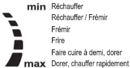 min Réchauffer Réchauffer / Frémir Frémir Frière Faire cuire à demi, dorer max Dorer, chauffer rapidement