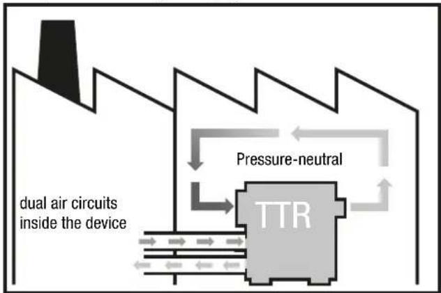 graph TD A["dual air circuits inside the device"] --> B["TTR"] B --> C["Pressure-neutral"] C --> D["Output"] style A fill:#f9f,stroke:#333 style B fill:#ccf,stroke:#333 style C fill:#cfc,stroke:#333 style D fill:#fcc,stroke:#333