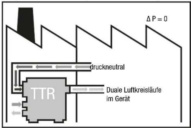 Δ P = 0 druckneutral TTR Duale Luftkreisläufe im Gerät