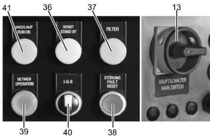41 WACHLAUF RUN ON 36 BERET STAND BY 37 FILTER 13 BETRIEB OPERATION I-0-II STÖRUNG FAULT RESET 39 40 38 HAUPTSCHALTER MAIN SWITCH