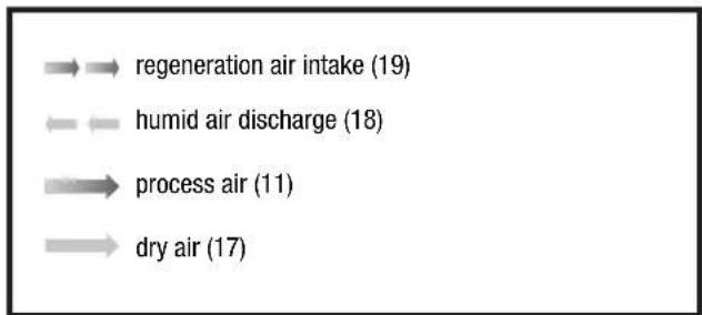 | Category | Value | |---|---| | regeneration air intake (19) | | | humid air discharge (18) | | | process air (11) | | | dry air (17) | |