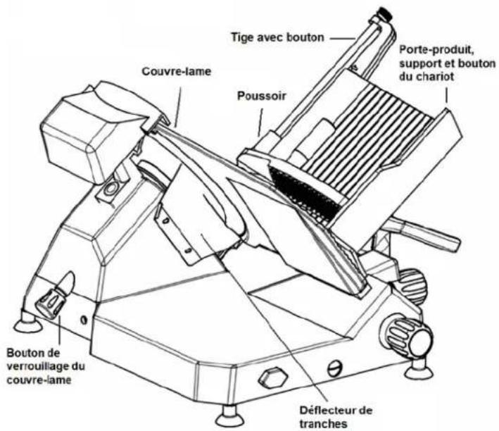 Tige avec bouton Porte-produit, support et bouton du chariot Couvre-lame Poussoir Bouton de verrouillage du couvre-lame Déflecteur de tranches