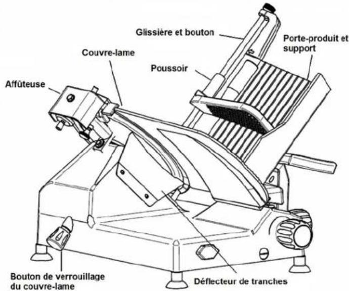 Glissière et bouton Porte-produit et support Couvre-lame Poussoir Affûteuse Bouton de verrouillage du couvre-lame Déflecteur de tranches