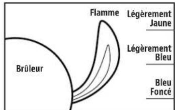 Flamme Brûleur Légèrement Jaune Légèrement Bleu Bleu Foncé