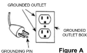 GROUNDED OUTLET GROUNDING PIN GROUNDED OUTLET BOX Figure A