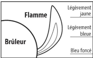 Flamme Brûleur Légèrement jaune Légèrement bleue Bleu foncé