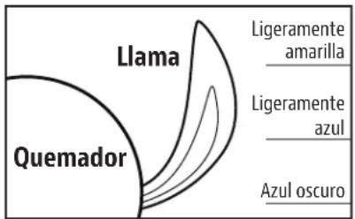 Llama Quemador Ligeramente amarilla Ligeramente azul Azul oscuro