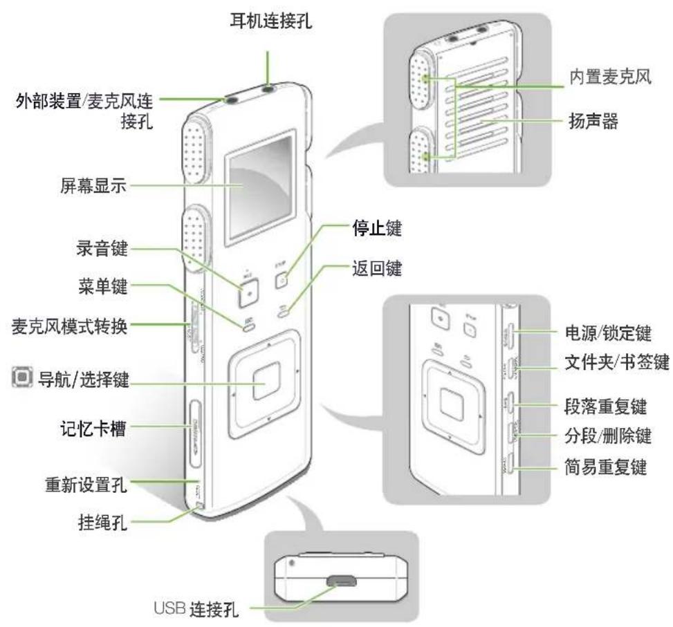耳机连接孔 外部装置/麦克风连接孔 屏幕显示 录音键 菜单键 麦克风模式转换 导航/选择键 记忆卡槽 重新设置孔 挂绳孔 停止键 返回键 内置麦克风 扬声器 电源/锁定键 文件夹/书签键 段落重复键 分段/删除键 简易重复键 USB 连接孔