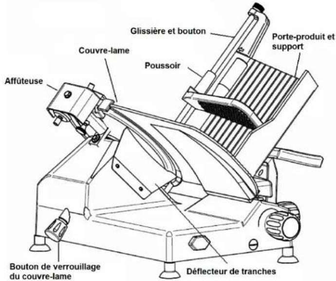 Glissière et bouton Porte-produit et support Couvre-lame Poussoir Affûteuse Bouton de verrouillage du couvre-lame Déflecteur de tranches