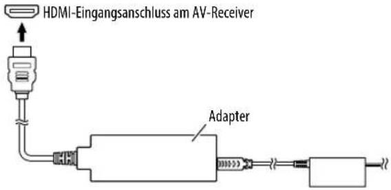 HDMI-Eingangsanschluss am AV-Receiver Adapter