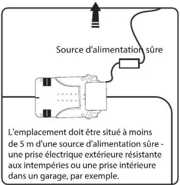 Source d'alimentation sûre L'emplacement doit être situé à moins de 5 m d'une source d'alimentation sûre - une prise électrique extérieure résistante aux intempéries ou une prise intérieure dans un garage, par exemple.