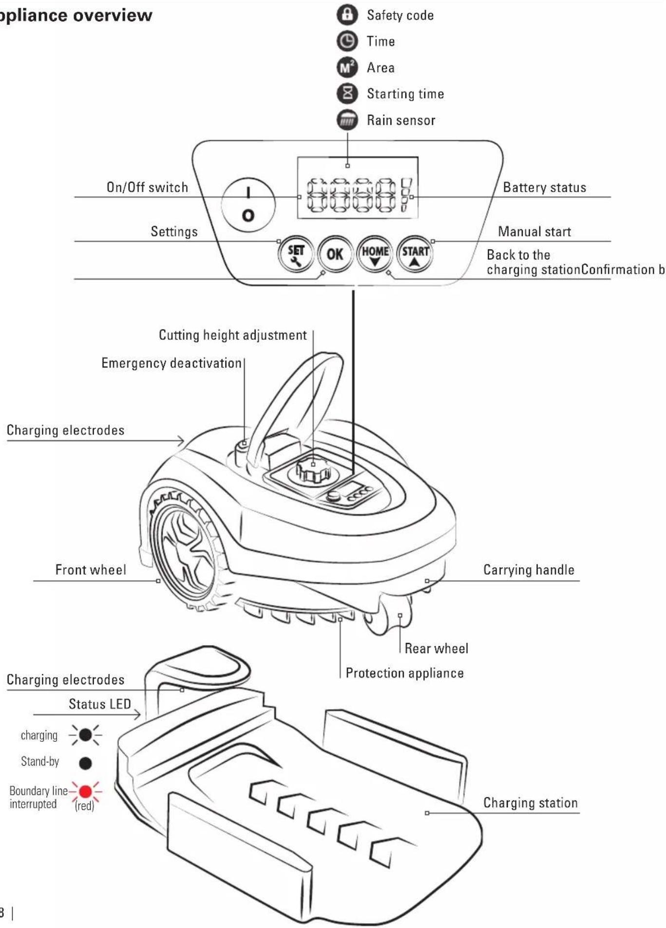 Appliance overview Safety code Time Area Starting time Rain sensor On/Off switch Battery status Settings SET OK HOME START Manual start Back to the charging stationConfirmation b Cutting height adjustment Emergency deactivation Charging electrodes Front wheel Carrying handle Rear wheel Protection appliance Charging electrodes Status LED charging Stand-by Boundary line interrupted (red) Charging station
