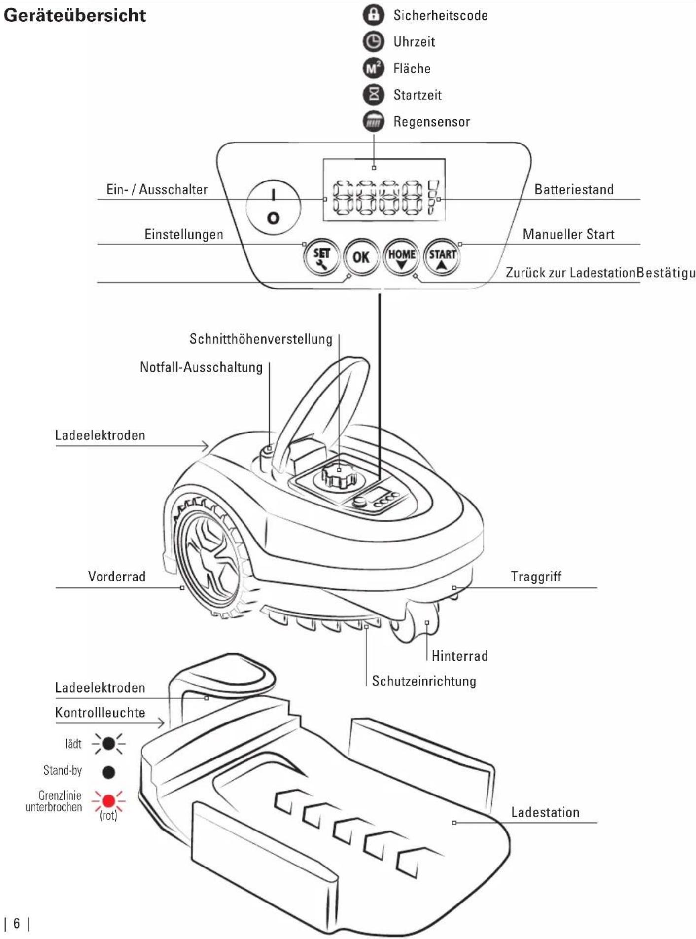Geräteübersicht Sicherheitscode Uhrzeit M² Fläche Startzeit Regensensor Ein-/Ausschalter Batteriestand Einstellungen Manueller Start SET OK HOME START Zurück zur LadestationBestätigu Schnitthöhenverstellung Notfall-Ausschaltung Ladelektroden Vorderrad Traggriff Hinterrad Schutzeinrichtung Ladeelektroden Kontrollleuchte lädt Stand-by Grenzlinie unterbrochen (rot) Ladestation
