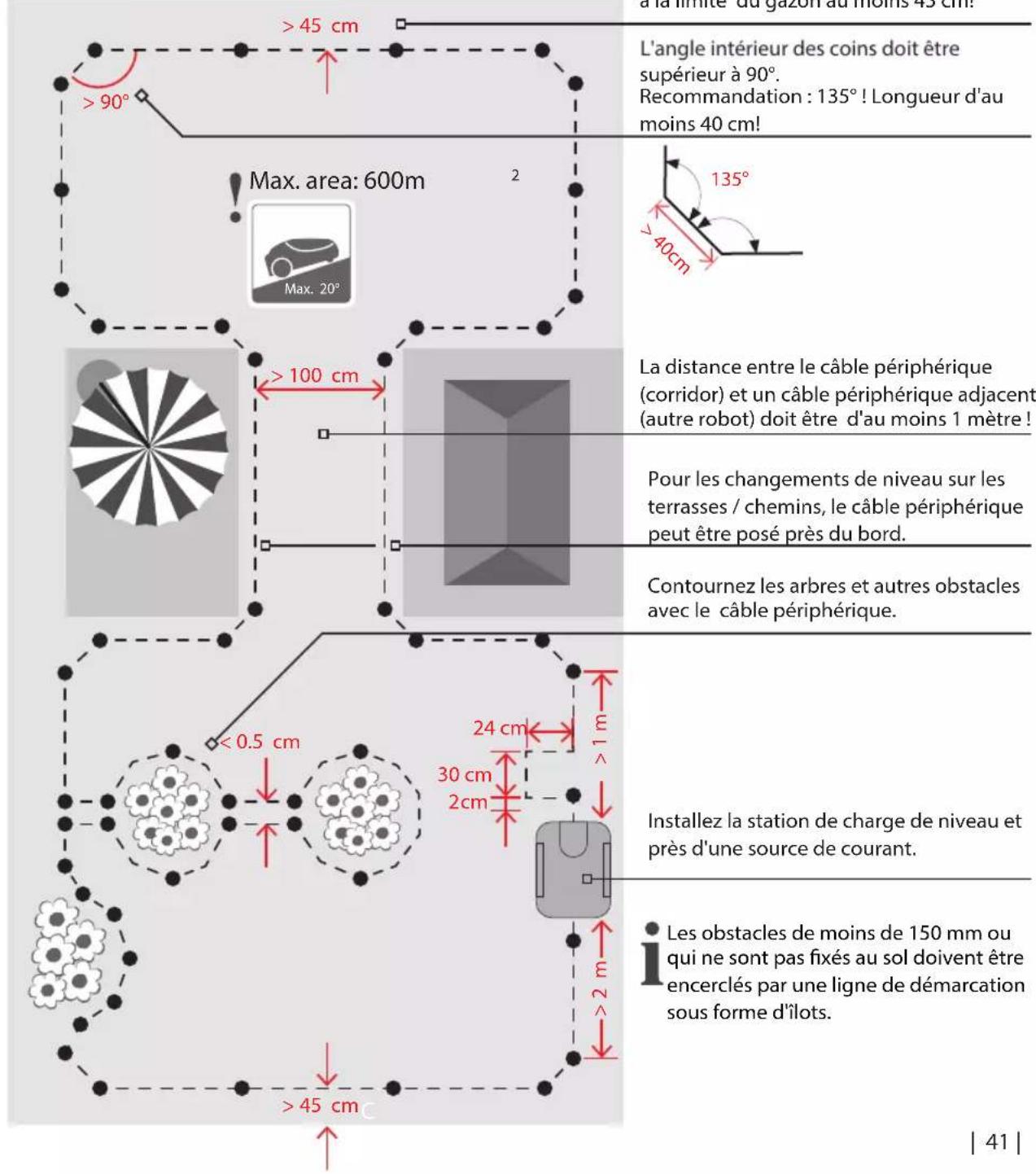 L'angle intérieur des coins doit être supérieur à 90°. Recommandation : 135° ! Longueur d'au moins 40 cm! Max. area: 600m 2 >45 cm >90° >40cm >100 cm La distance entre le câble périphérique (corridor) et un câble périphérique adjacent (autre robot) doit être d'au moins 1 mètre ! Pour les changements de niveau sur les terrasses / chemins, le câble périphérique peut être posé près du bord. Contournez les arbres et autres obstacles avec le câble périphérique. < 0.5 cm 24 cm 1 m 30 cm 2 cm >45 cm >45 cm Installez la station de charge de niveau et près d'une source de courant. Les obstacles de moins de 150 mm ou qui ne sont pas fixés au sol doivent être encerclés par une ligne de démarcation sous forme d'îlots. | 41 |