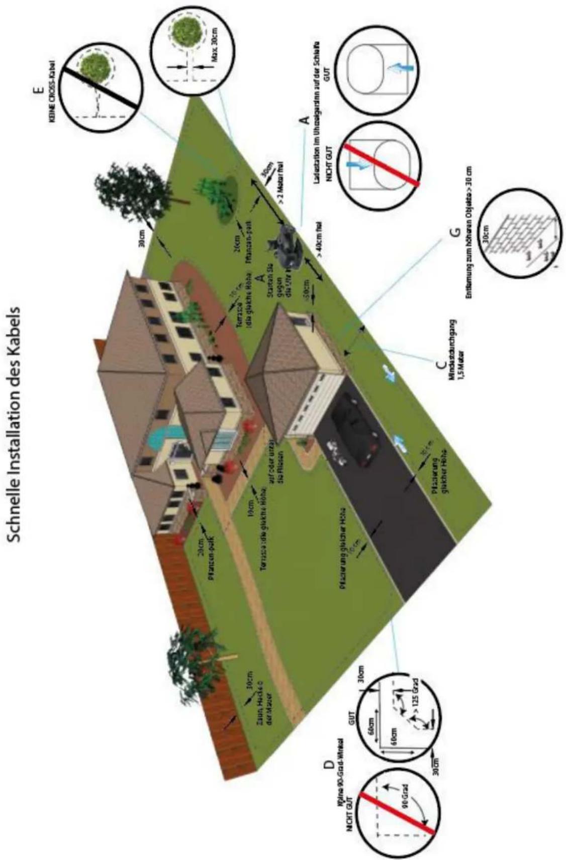Schnelle Installation des Kabels E KEINE CROSS-Kabel 30cm 20cm Pflanzen-park Zaun Hachka der Mauer 30cm 10cm Terrasse die glakhe Höhe auf oder unter die Rlosen Terrasse Idia glakhe Höhe Starten Sie gegen die Uhr 50cm >40cm frel >2 Motor frel A Ladestation im Uhrmalgärnn auf der Schleffte Nicht GUT GUT 90 Grad 60cm 60cm >125 Grad 30cm Pflazierung glächer Höhe Pflazierung glächer Höhe C Mindestdurchgang 1,5 Meter Entiligung zum höheren Objekte >30 cm 30cm