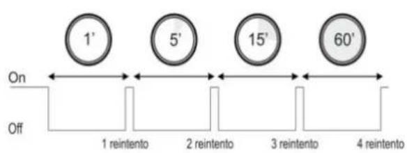 ESPA Tecnoplus 25 - Rilevamento dei guasti / Riavvio automatico - 1