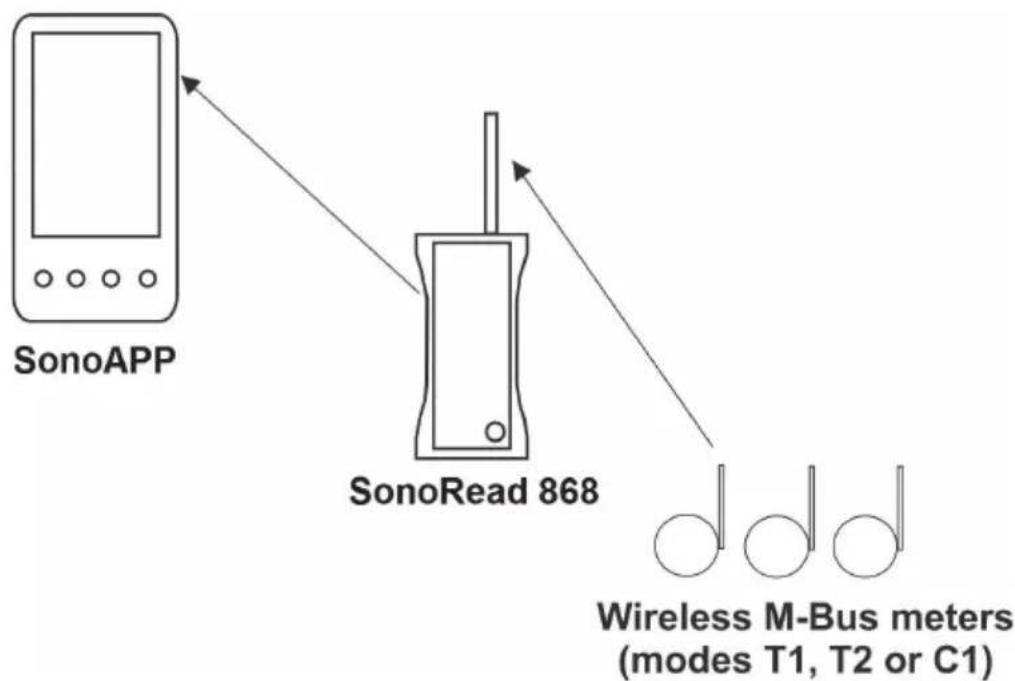 DANFOSS SonoRead 868 - Operating Principle - 1