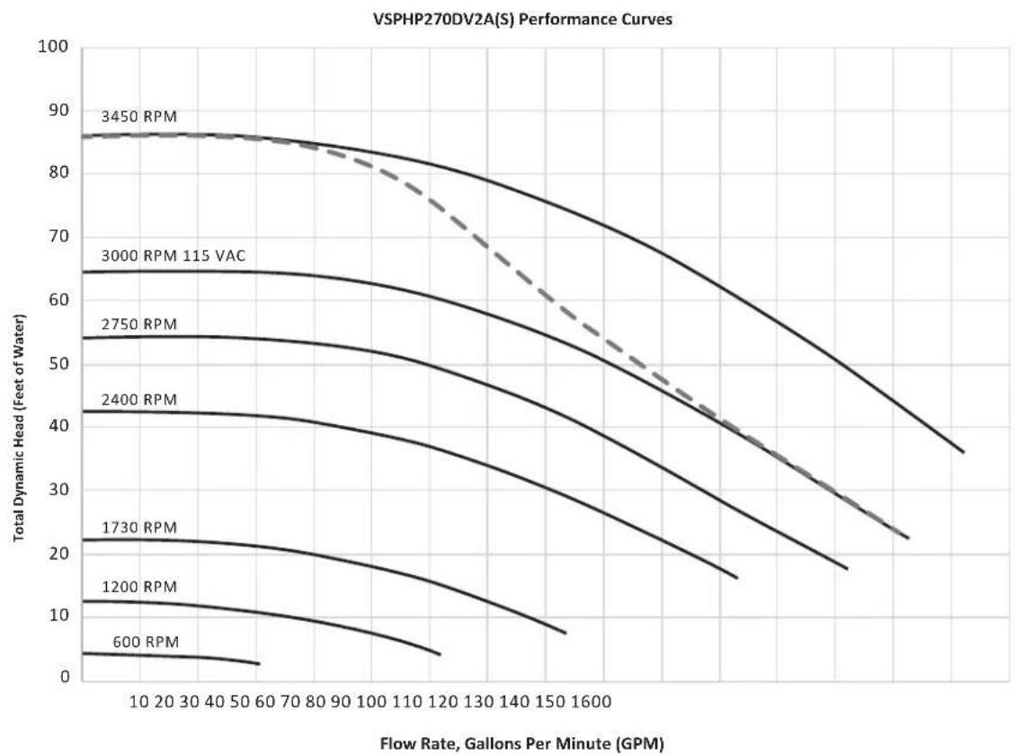 Jandy VSPHP270DV2AS - Performance Curves - 1