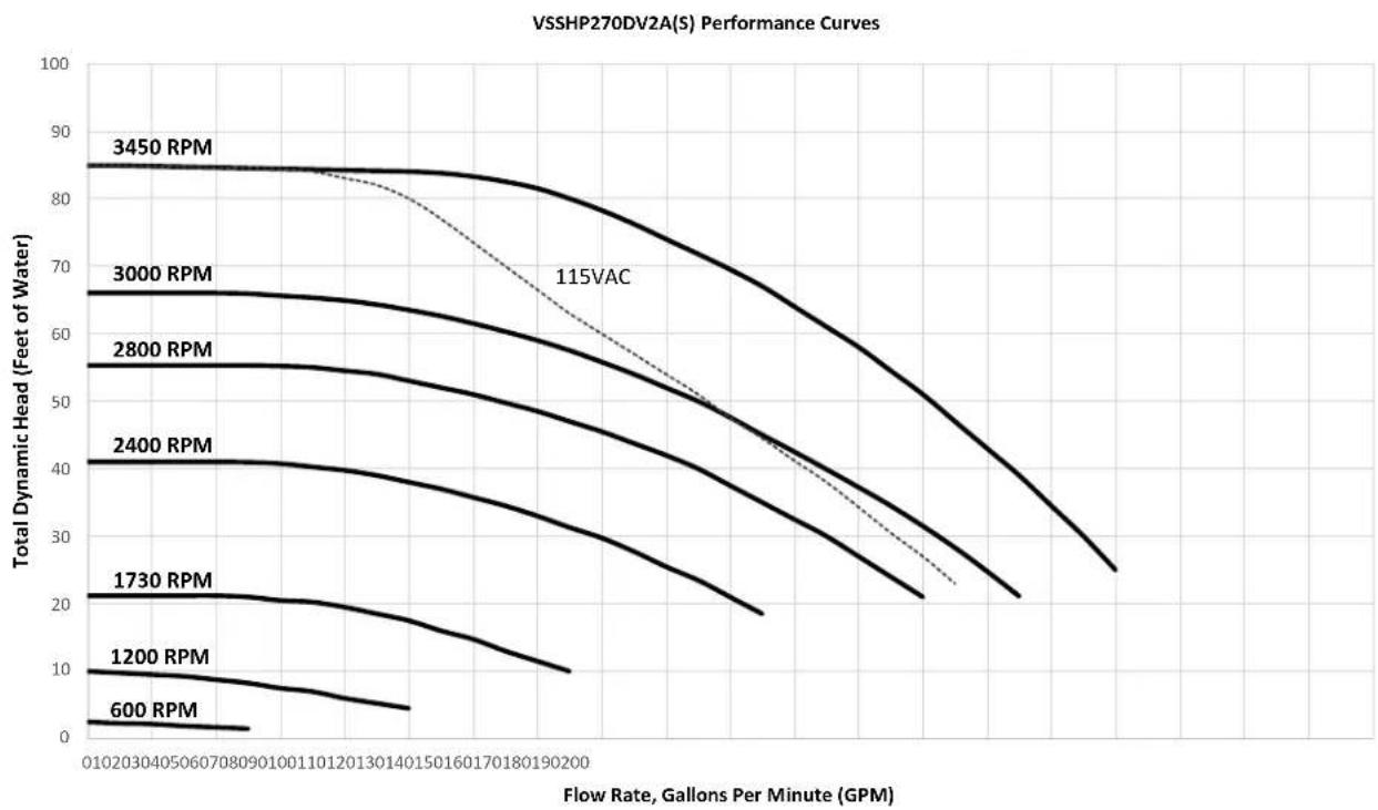 Jandy VSPHP270DV2AS - Performance Curves - 5