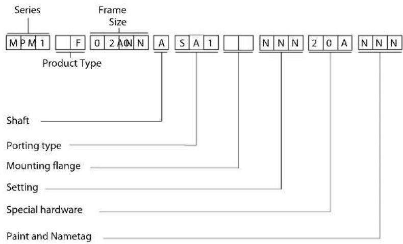 Series M P M 1 F 0 2 A N A S A 1 N N N 2 0 A N N N Frame Size Product Type Shaft Porting type Mounting flange Setting Special hardware Paint and Nametag