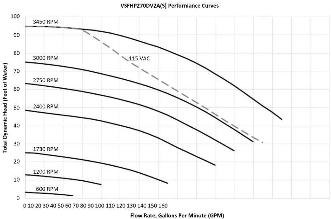 Jandy VSFHP185DV2AS - Performance Curves - 2
