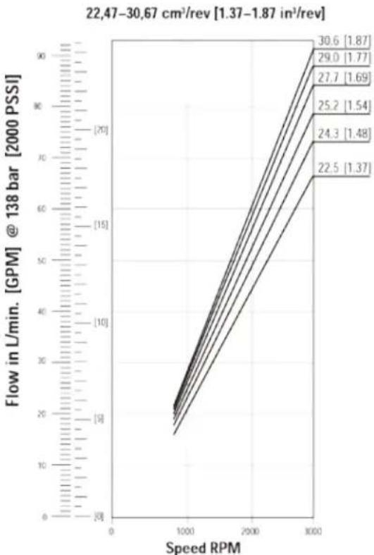 DANFOSS Rugid - Performance data charts - 9