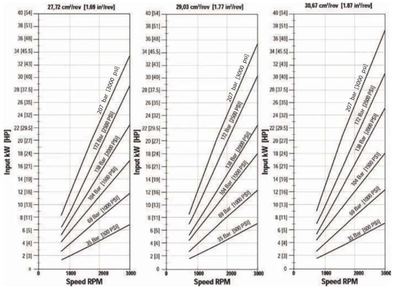 DANFOSS Rugid - Performance data charts - 13