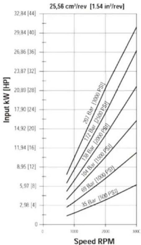 DANFOSS Rugid - Performance data charts - 12