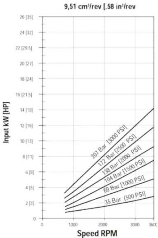 DANFOSS Rugid - Performance data charts - 4