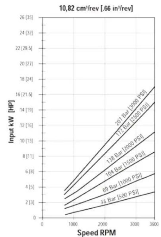 DANFOSS Rugid - Performance data charts - 5